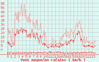 Courbe de la force du vent pour Brianon (05)