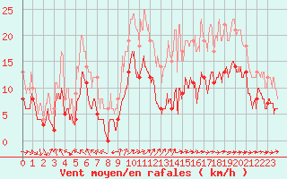 Courbe de la force du vent pour Niort (79)