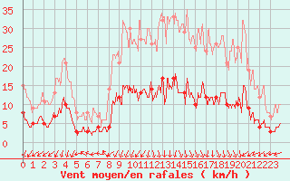 Courbe de la force du vent pour Peyrelevade (19)