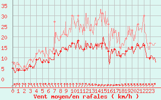 Courbe de la force du vent pour Tours (37)