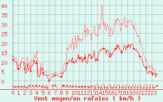 Courbe de la force du vent pour Caen (14)