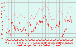 Courbe de la force du vent pour Cap Bar (66)