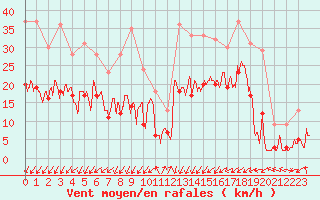 Courbe de la force du vent pour Brianon (05)