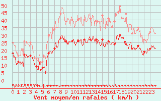 Courbe de la force du vent pour Lanvoc (29)