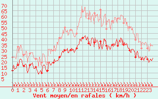 Courbe de la force du vent pour Avignon (84)