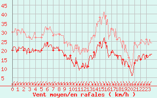 Courbe de la force du vent pour Cap Ferret (33)