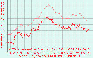 Courbe de la force du vent pour Dieppe (76)