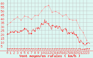 Courbe de la force du vent pour La Rochelle - Aerodrome (17)