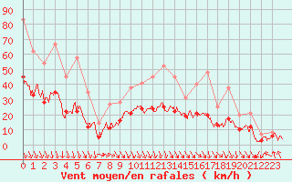 Courbe de la force du vent pour Carpentras (84)