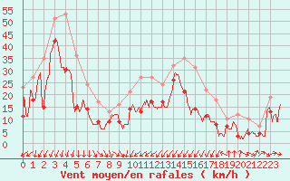 Courbe de la force du vent pour Porto-Vecchio (2A)