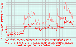 Courbe de la force du vent pour Le Perrier (85)