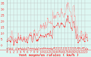 Courbe de la force du vent pour Bziers Cap d