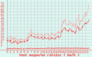 Courbe de la force du vent pour Ile du Levant (83)