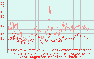 Courbe de la force du vent pour Gourdon (46)