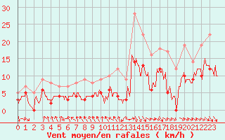 Courbe de la force du vent pour Brive-Souillac (19)