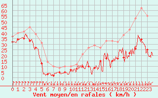 Courbe de la force du vent pour Col du Mont-Cenis (73)