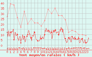 Courbe de la force du vent pour Formigures (66)