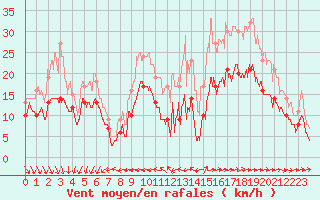 Courbe de la force du vent pour Rochefort Saint-Agnant (17)