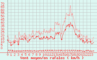 Courbe de la force du vent pour Rochefort Saint-Agnant (17)