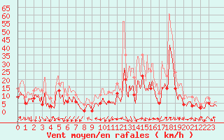 Courbe de la force du vent pour Dauphin (04)