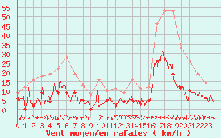 Courbe de la force du vent pour Mcon (71)