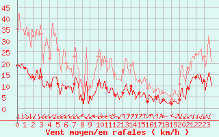 Courbe de la force du vent pour Embrun (05)