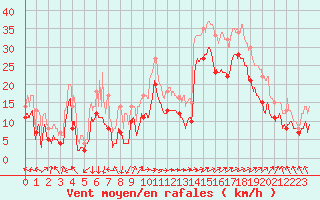 Courbe de la force du vent pour Marignane (13)
