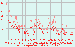 Courbe de la force du vent pour Albi (81)