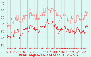 Courbe de la force du vent pour Porquerolles (83)