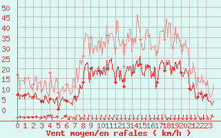 Courbe de la force du vent pour Mende - Chabrits (48)