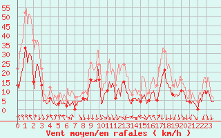 Courbe de la force du vent pour Vives (66)