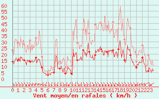 Courbe de la force du vent pour Aubenas - Lanas (07)