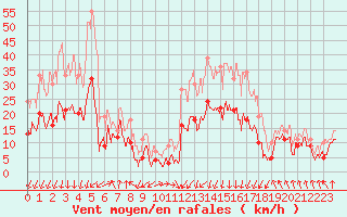 Courbe de la force du vent pour Calvi (2B)