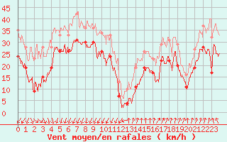 Courbe de la force du vent pour Cap Sagro (2B)