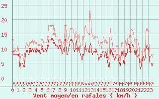 Courbe de la force du vent pour Deauville (14)