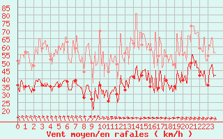 Courbe de la force du vent pour La Rochelle - Aerodrome (17)