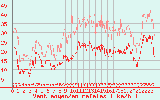 Courbe de la force du vent pour Alpuech (12)