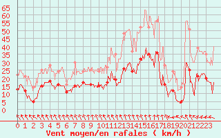 Courbe de la force du vent pour Vassincourt (55)