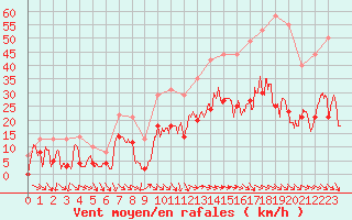 Courbe de la force du vent pour Hyres (83)