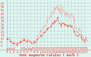 Courbe de la force du vent pour Croix Millet (07)