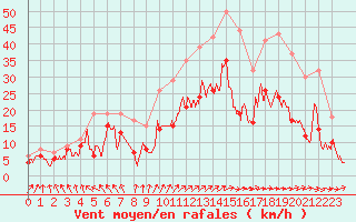 Courbe de la force du vent pour Rodez (12)