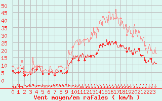 Courbe de la force du vent pour Cambrai / Epinoy (62)