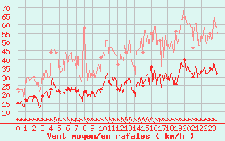 Courbe de la force du vent pour Salon-de-Provence (13)
