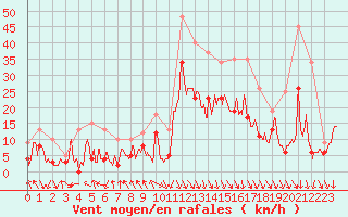 Courbe de la force du vent pour Lyon - Bron (69)