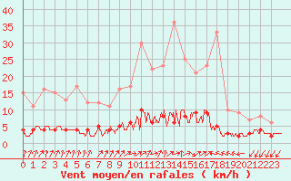 Courbe de la force du vent pour Besanon (25)