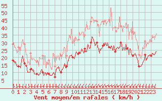 Courbe de la force du vent pour Beauvais (60)