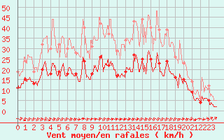 Courbe de la force du vent pour Avre (58)