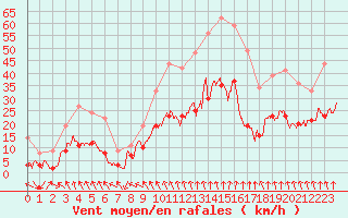 Courbe de la force du vent pour Lyon - Bron (69)