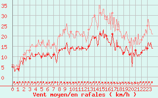 Courbe de la force du vent pour Lannion (22)