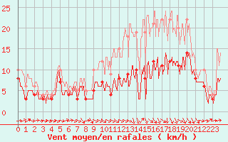 Courbe de la force du vent pour Agen (47)